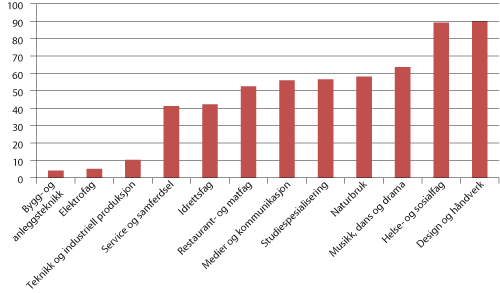 Figur 5.4 Andel jenter blant elever og lærlinger i videregående opplæring etter utdanningsprogram og studieretning. 2009