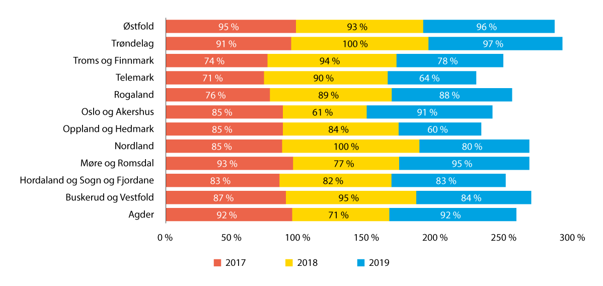 Figur 14.1 Medhold for offentlig part i klagesaker ved akuttvedtak etter § 4-6 (1992-loven) på fylkesnivå 2017–2019