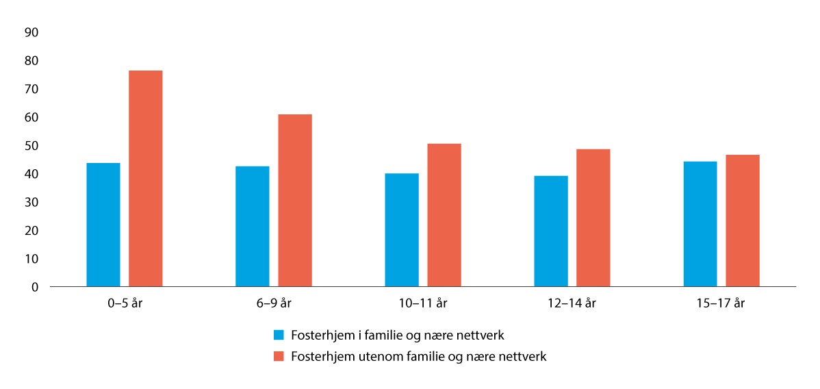 Figur 20.1 Andel barn som har opplevd minst én flytting etter første flytting i fosterhjem. Etter alder og type fosterhjem. 2020. Prosent