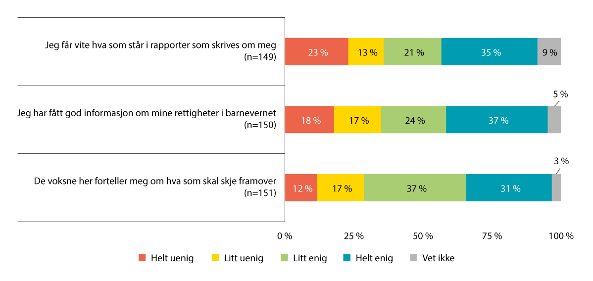 Figur 20.3 Rettigheter og informasjon. Prosent