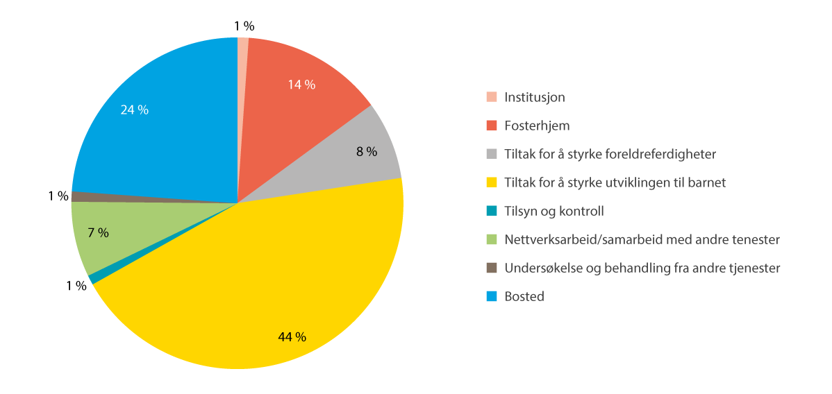 Figur 22.2 Typer ettervernstiltak i bruk per 31.desember 2021 for unge 18–24 år