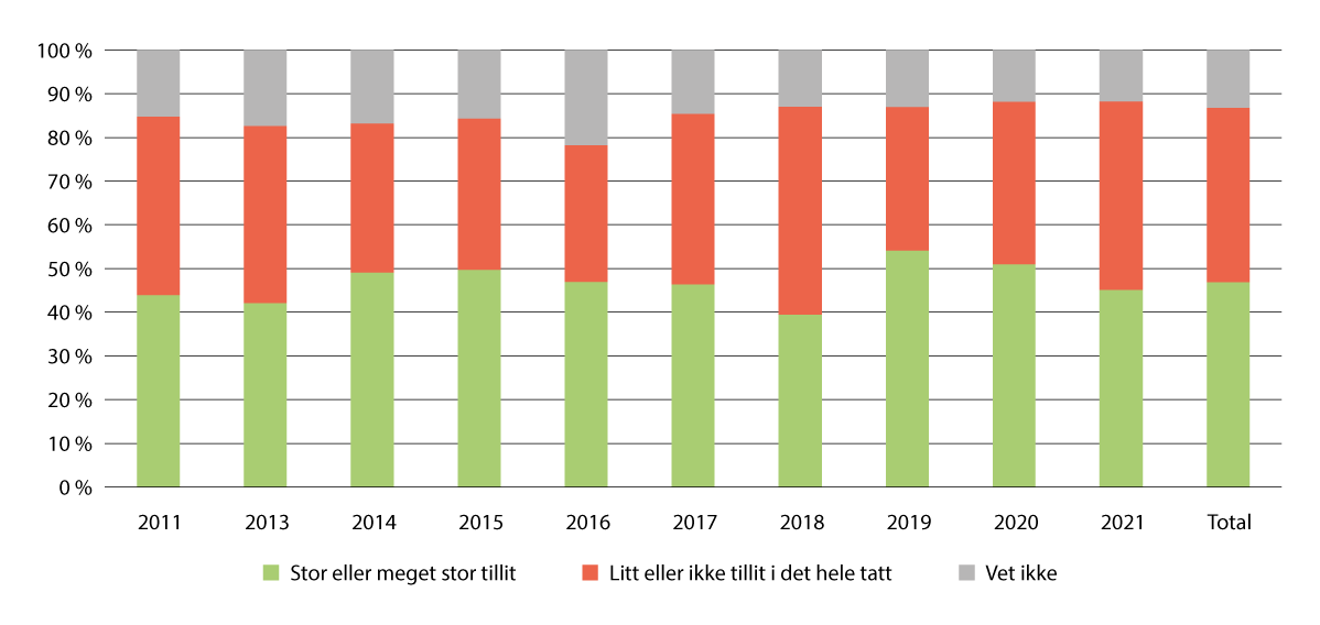 Figur 28.1 Tillit til barnevernet, alle klassetrinn per år