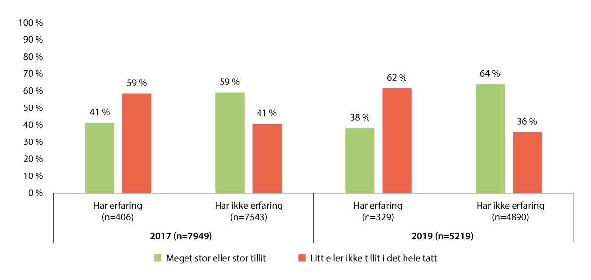Figur 28.2 Tillit til barnevernet fordelt på ungdom med og uten erfaring fra barnevernet siste 12 måneder. Prosent og per år