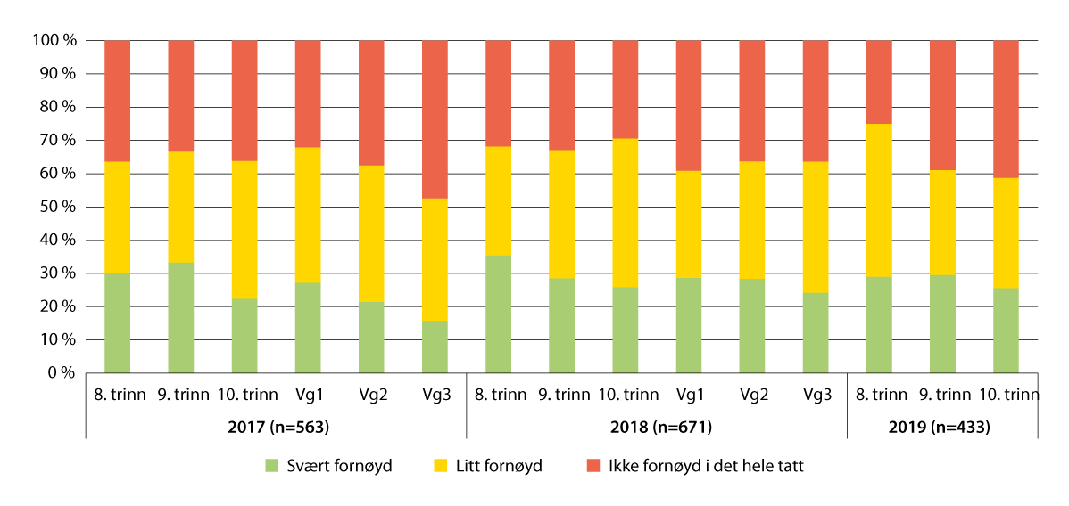Figur 28.3 Andelen ungdom som er svært, litt fornøyd eller ikke fornøyd i det hele tatt med hjelpen fra barnevernet. Ungdom med erfaring fra barnevernet (2017–2019) etter klassetrinn