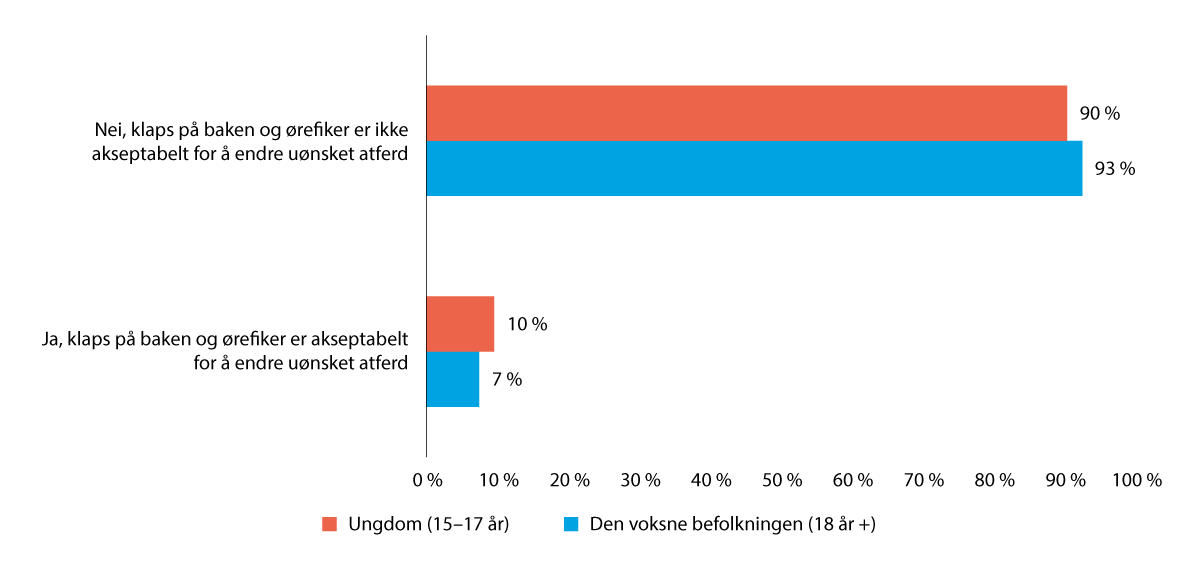 Figur 28.4 Ungdommer og den voksne befolkningens holdning til mild oppdragervold