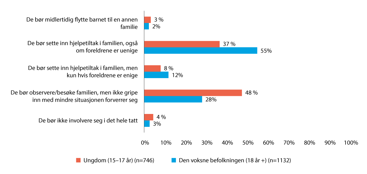 Figur 28.5 Ungdommers og den voksne befolkningens holdninger til barnevernets ansvar