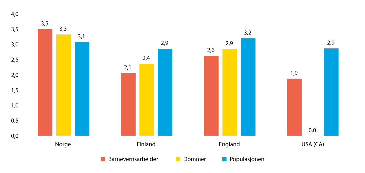 Figur 28.8 Spørsmål: «Skal barnevernet overta omsorgen for barnet?» Gjennomsnitt på en skala fra 0 (helt uenig) til 5 (helt enig)