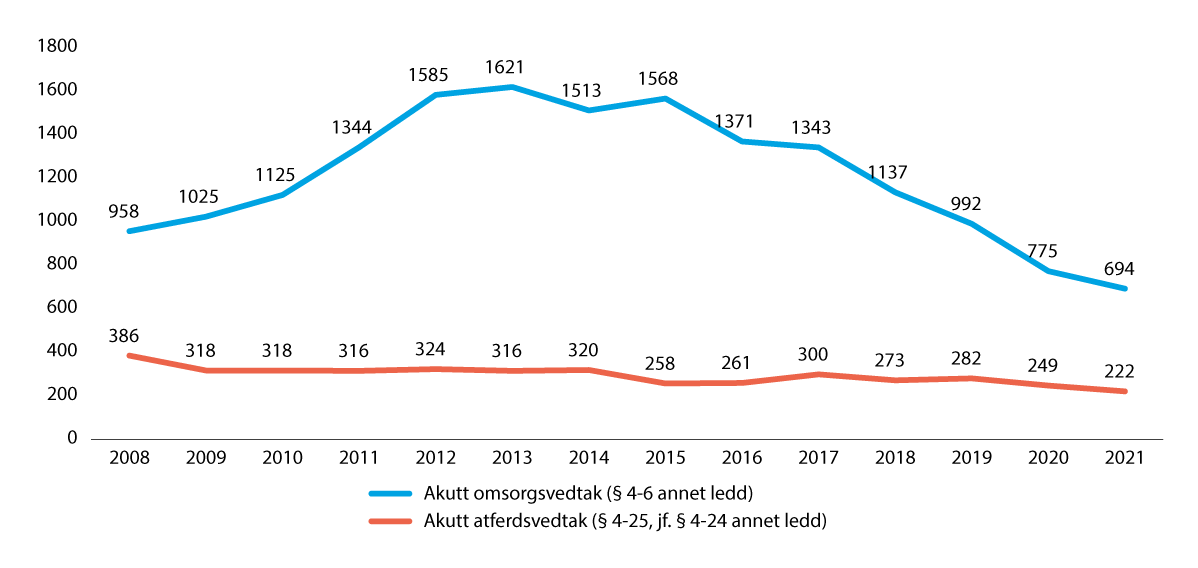 Figur 4.2 Antall barn 0–17 år med akutt atferds- eller omsorgsvedtak med tvang