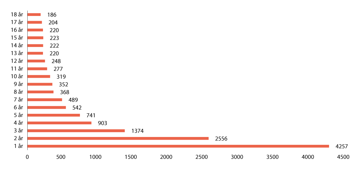 Figur 4.4 Varighet på fosterhjemsopphold avsluttet i perioden 2011–2018. Beredskapshjemopphold inkludert. n=13 701