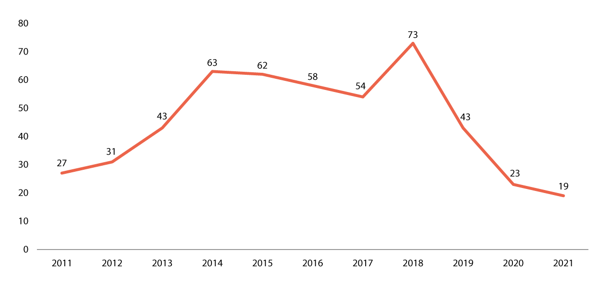 Figur 4.5 Antall barn med vedtak om adopsjon i nemnda per år 2011–20211