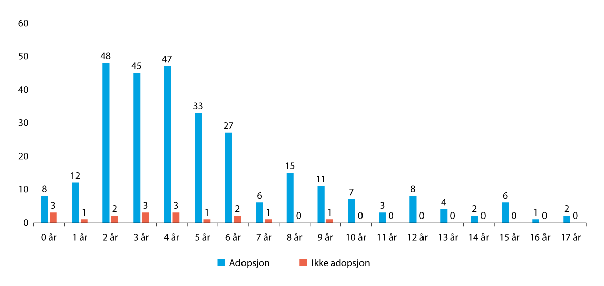 Figur 4.6 Alder på barna på vedtakstidspunkt i adopsjonssaker. Fordeling på antall barn (n=302) og etter utfall av saken i nemnda