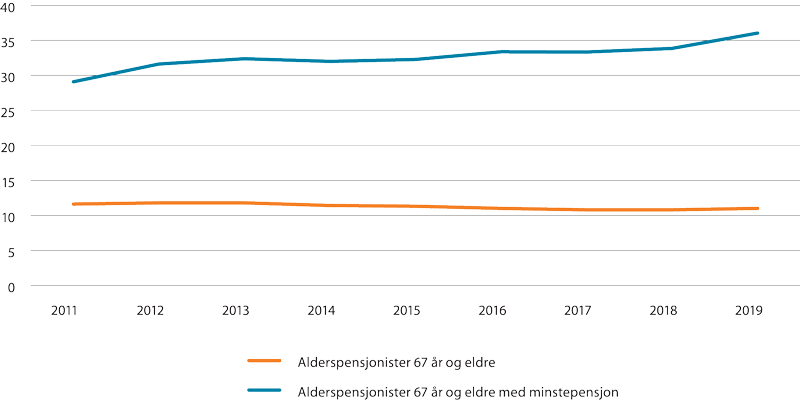 Figur 8.3 Andel med lavinntekt blant alderspensjonistene. Prosent.