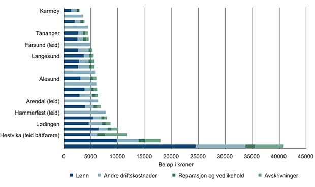 Figur 12.2 Kostnad per kjøretime. Tall fra 2011, beløp i kroner.