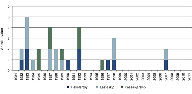 Figur 3.11 Antall omkomne i kollisjonsulykker.
