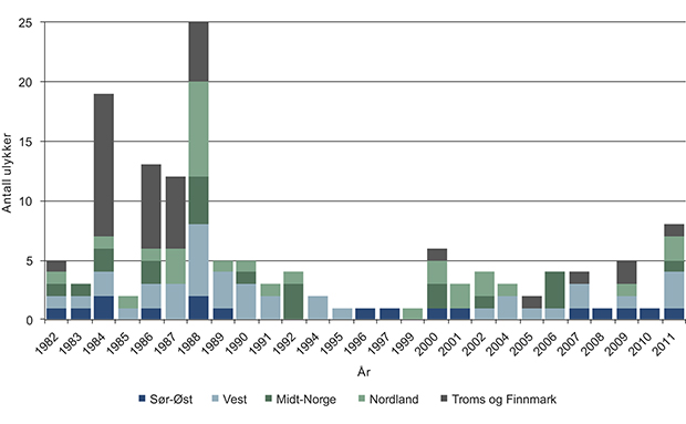 Figur 3.12 Antall utslippsulykker fra skip langs norskekysten (innenfor grunnlinjen) fordelt på kystregion fra 1982 til 2011.