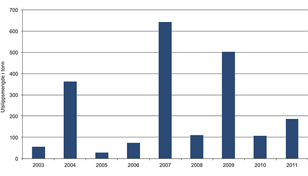 Figur 3.13 Utslippsmengde fra skip langs norskekysten fra 2003 til 2011.
