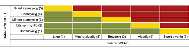 Figur 3.2 Risikomatrise.