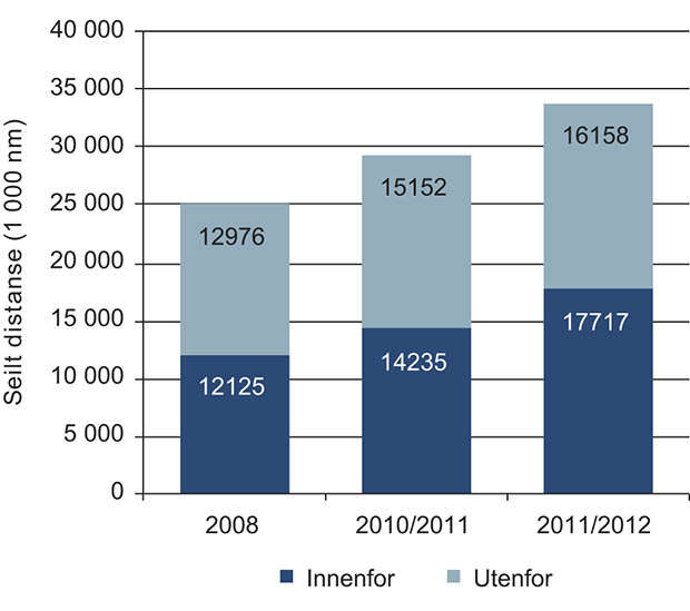 Figur 3.3 Utseilt distanse (1 000 nm) innenfor Norges økonomiske sone (NØS) basert på AIS-data.