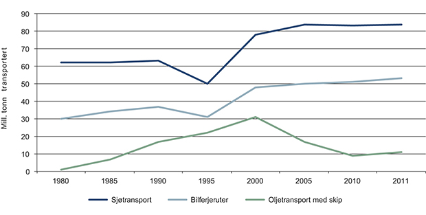 Figur 3.5 Millioner tonn gods transportert langs norskekysten fra 1980 til 2011.