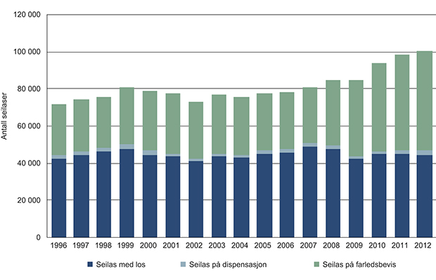 Figur 3.6 Antall seilaser med farledsbevis, los og på dispensasjon fra losplikt 1996–2012.