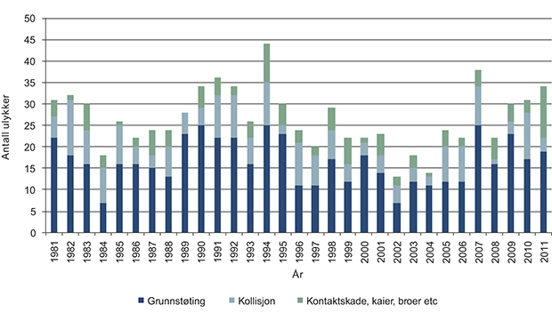 Figur 3.7 Antall navigasjonsulykker langs norskekysten for alle fartøy over 70 meter (unntatt bilferjer og fiskefartøy).