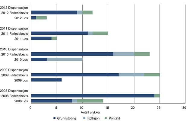 Figur 3.9 Antall ulykker for seilaser med los, farledsbevis og dispensasjon.