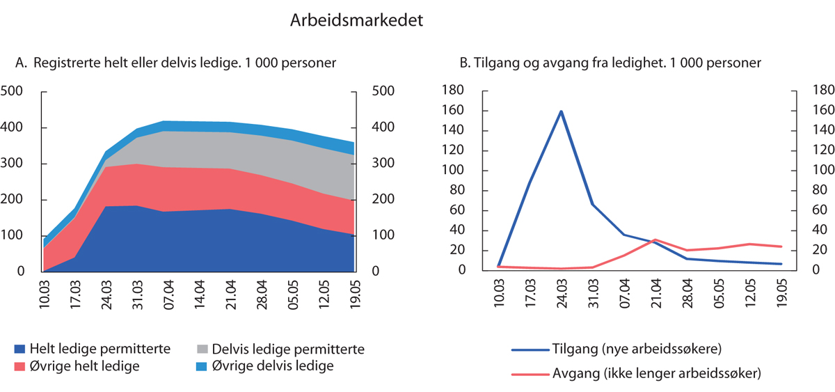 Figur 2.1 Arbeidsmarkedet