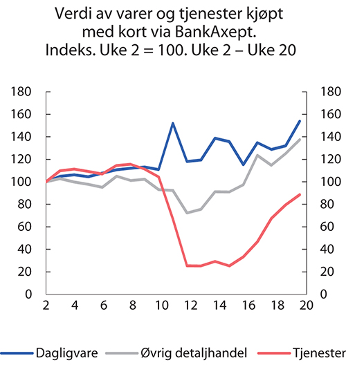 Figur 2.2 Kjøp av varer og tjenester med BankAxept