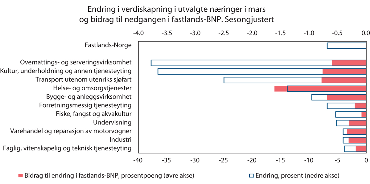 Figur 2.3 Endring i verdiskaping i utvalgte næringer og bidrag til nedgangen i fastlands-BNP i mars