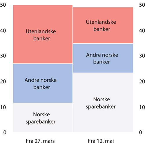Figur 7.1 Fordeling av garantirammen før og etter omfordelingen basert på faktisk bruk til og med 6. mai (omfordeling fastsatt 12. mai). Banker omfatter også kreditt- og finansieringsforetak. Mrd. kroner
