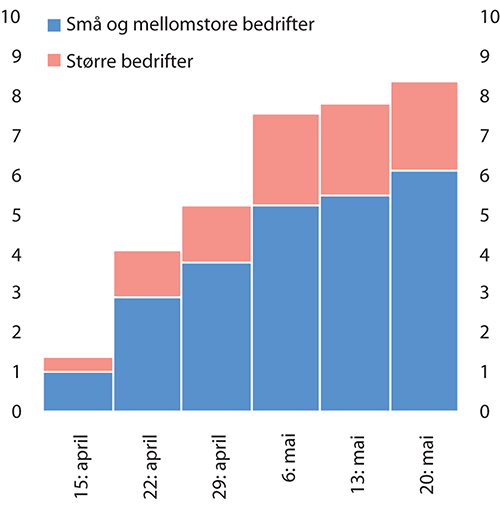 Figur 7.2 Utlån under ordningen til små og mellomstore bedrifter og større bedrifter. Mrd. kroner
