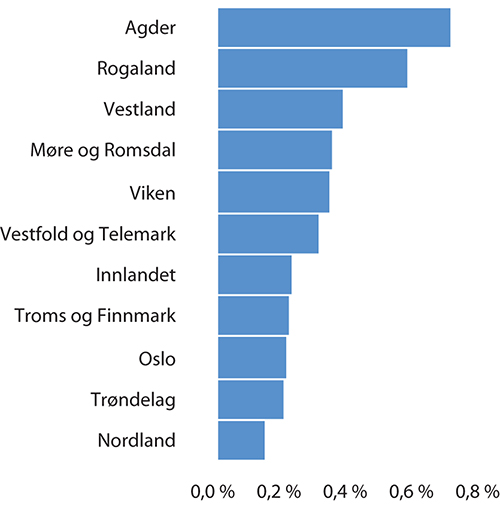 Figur 7.3 Utlån under ordningen per 20. mai fordelt på fylker. Prosent av fylkets andel av BNP i 2018

