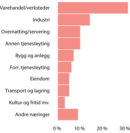 Figur 7.4 Utlån under ordningen per 20. mai fordelt på næringsgrupper. Prosent av samlede utlån under ordningen
