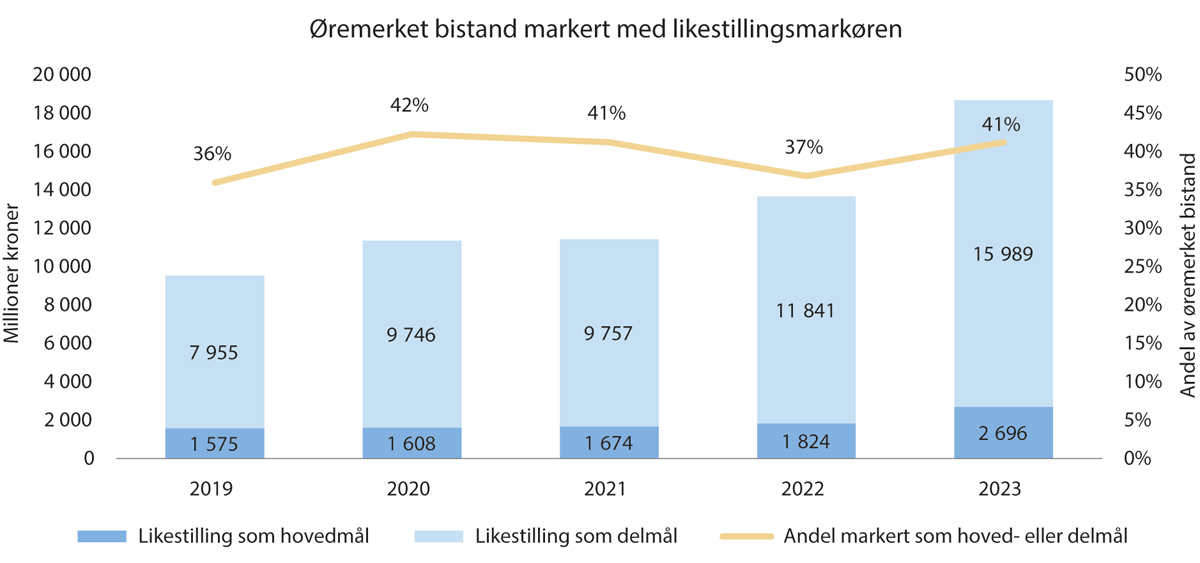 Figur 12.1 Øremerket bistand markert med likestillingsmarkøren