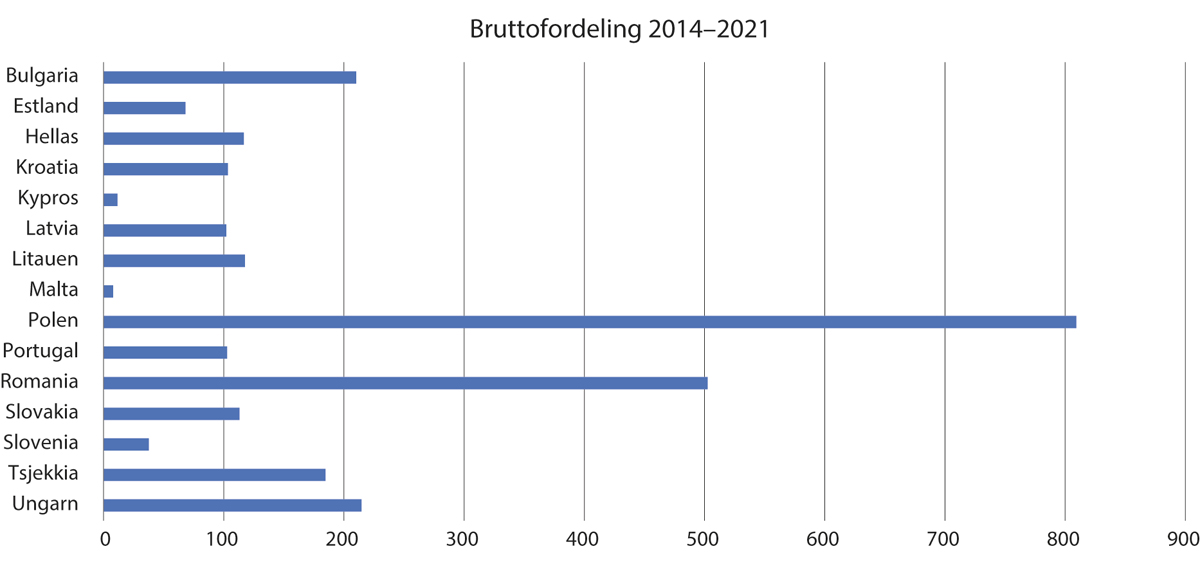 Figur 7.1 Fordeling av midler i mill. euro per mottakerland for 2014–2021-ordningene.