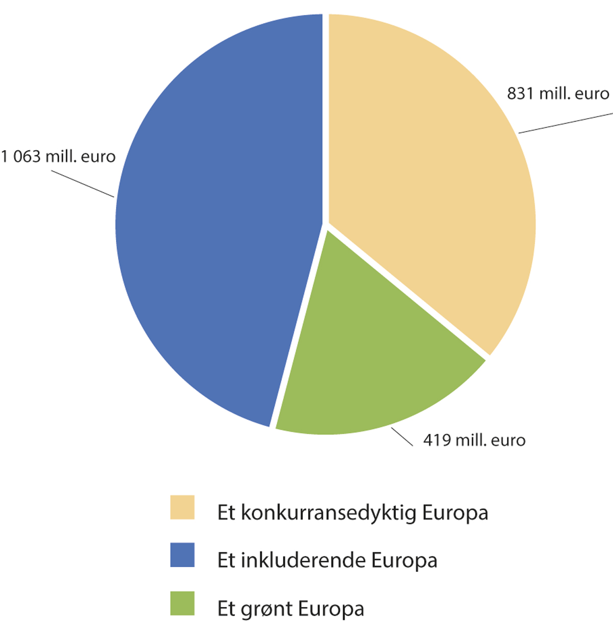 Figur 7.2 Fordeling av programmidler delt inn i et grønt, et konkurransedyktig og et inkluderende Europa