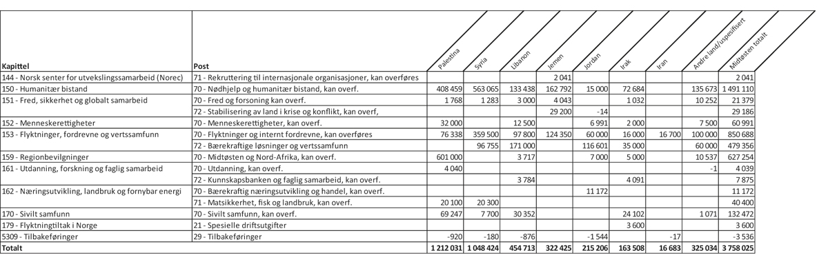 Figur 1.3 Øremerket bistand1 til Midtøsten fordelt på kapittel og post, 20232 (1 000 kroner)