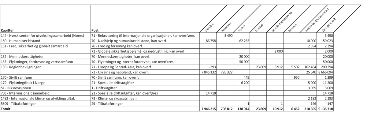 Figur 1.5 Øremerket bistand1 til største mottakerland i Europa fordelt på kapittel og post, 20232 (1000 kroner)