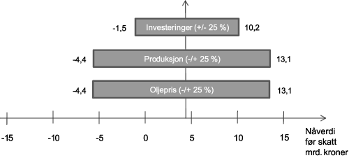 Figur 4.1 Sensitivitetsanalyse for prosjektet.