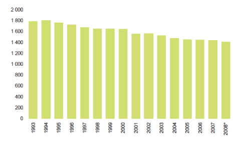 Figur 3.11 Utvikling i antall bedrifter i matindustrien 1993 – 2008, Mat og industri 201, NILF