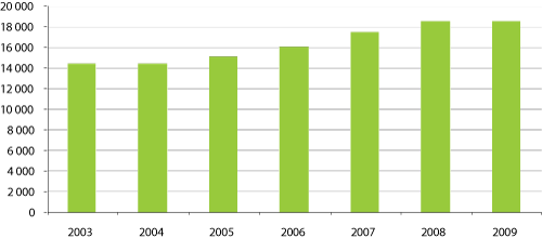Figur 3.14 Innkjøpsverdi til storhusholdningsmarkedet 2003 -2009