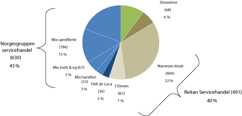 Figur 3.15 Antall unike kjedeorganiserte kioskenheter per kjede 2009
