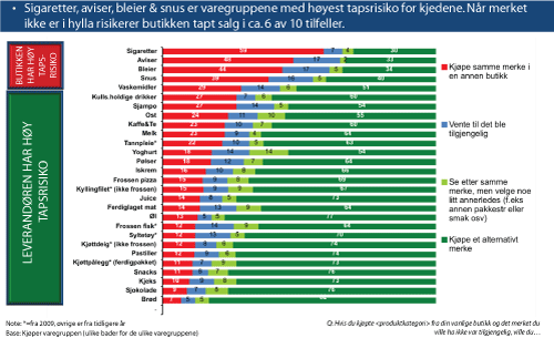 Figur 3.9 Nielsen Company Shopper Trends, 2010