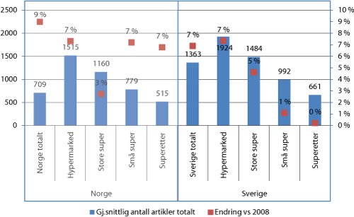 Figur 4.5 Gjennomsnittlig vareutvalg i Norge og Sverige samlet og fordelt på butikkstørrelser1 samt prosentvis økning fra 2008 til 2010.
