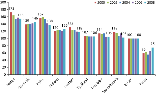 Figur 4.9 Prisnivå på mat- og alkoholfrie drikkevarer i et utvalg europeiske land sammenlignet med prisnivået i EU-27, 2000-2008 (EU-27 = 100)
