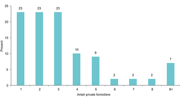 Figur 12.7 Tilknytning til private formidlere. Prosent