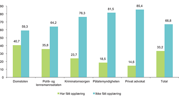 Figur 14.1 Andeler av respondenter i straffesakskjeden som har fått / ikke har fått opplæring i bruk av tolk. Prosent