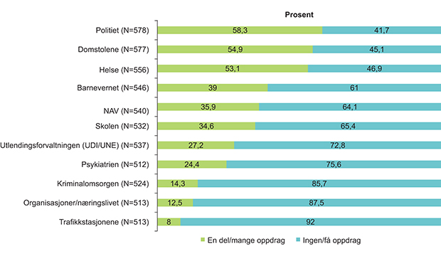 Figur 4.1 Tolkenes oppdrag fordelt på sektorer. 2013. Prosent