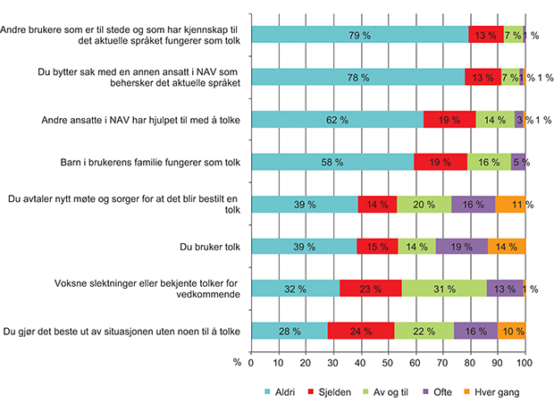 Figur 4.10 Hvem fungerer som tolk på møter i NAV som er planlagt?