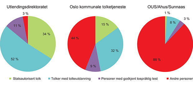 Figur 4.2 Sammenlikning av tolkenes kvalifikasjoner – tolkeoppdrag i Utlendingsdirektoratet, Oslo kommunale tolketjeneste og OUS/Ahus/Sunnaas 2012